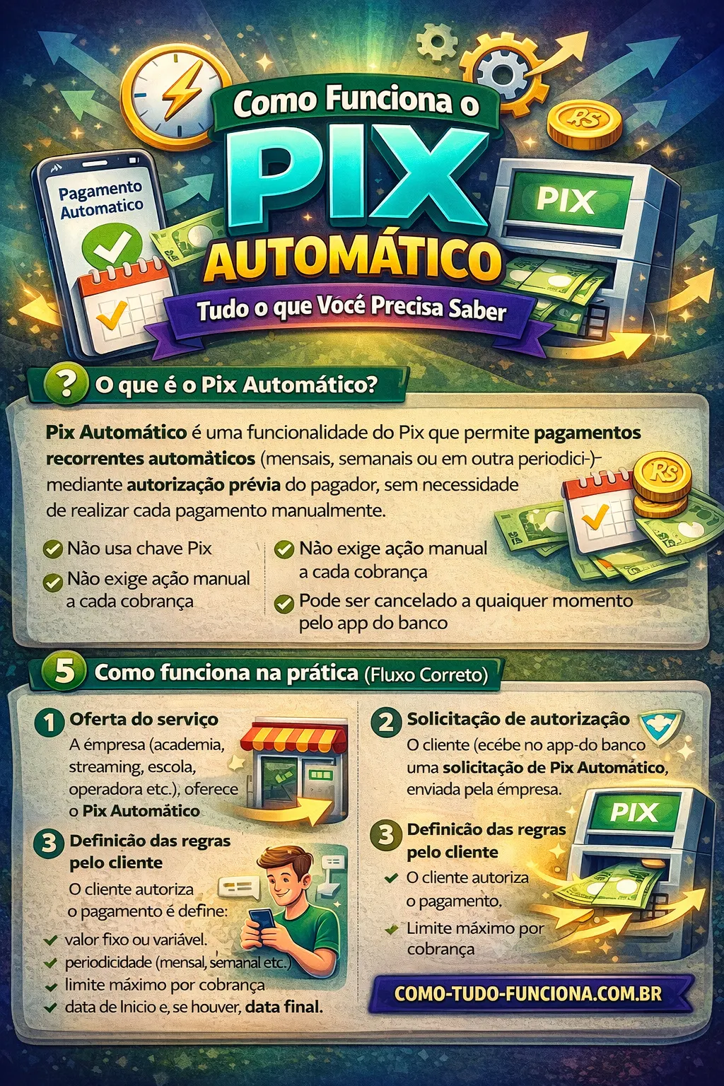 Infográfico comparando Pix Automático e Pix Agendado Recorrente