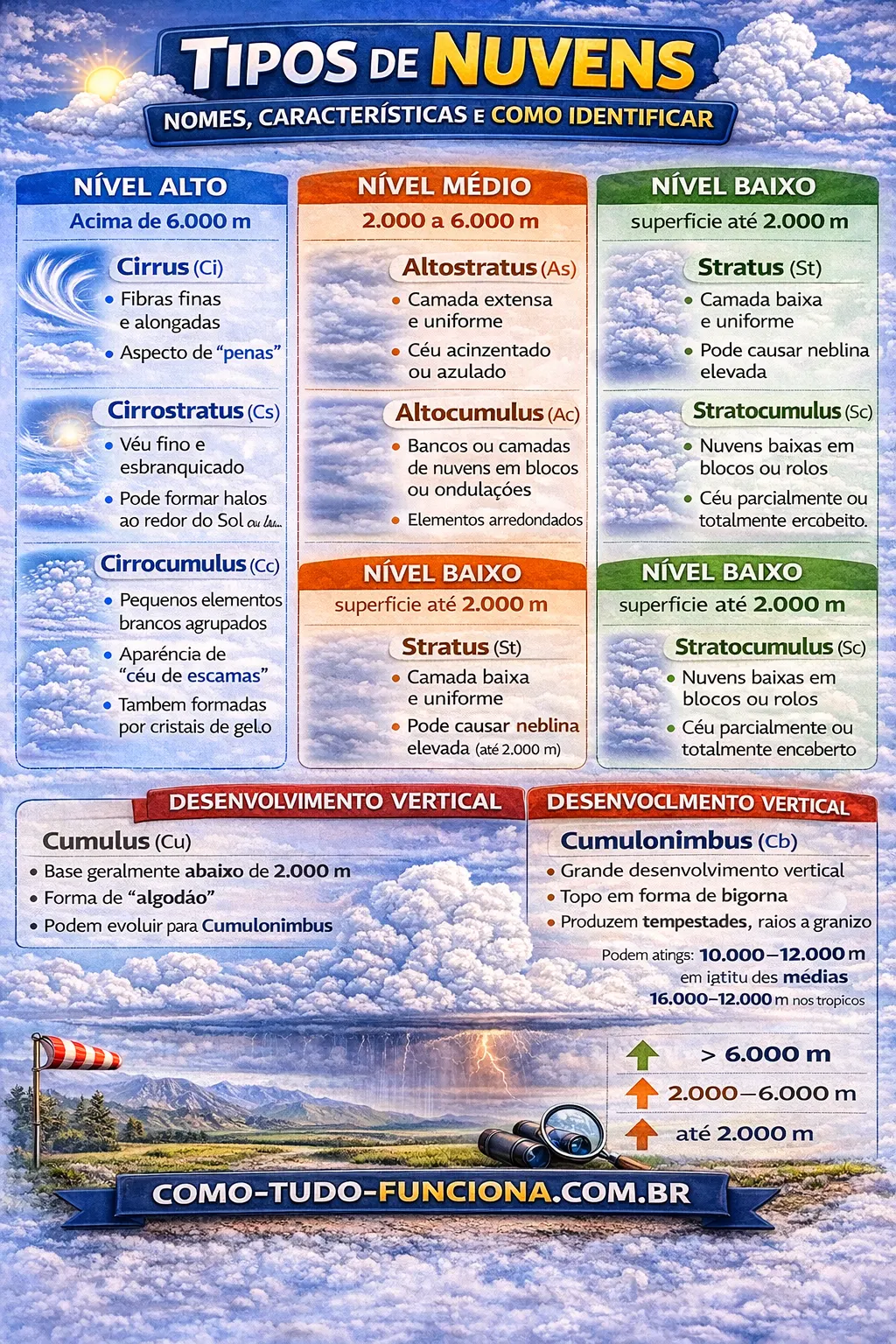 Infográfico detalhando a altitude das nuvens desde o nível do mar até a alta troposfera