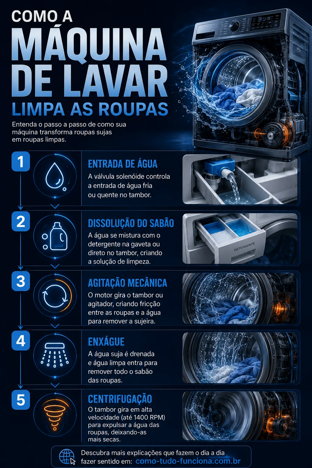 Infográfico Como Funciona a Máquina de Lavar: 5 Etapas do Ciclo de Lavagem Infográfico explicando como a máquina de lavar funciona em 5 etapas: entrada de água, dissolução do sabão, agitação mecânica, enxágue e centrifugação