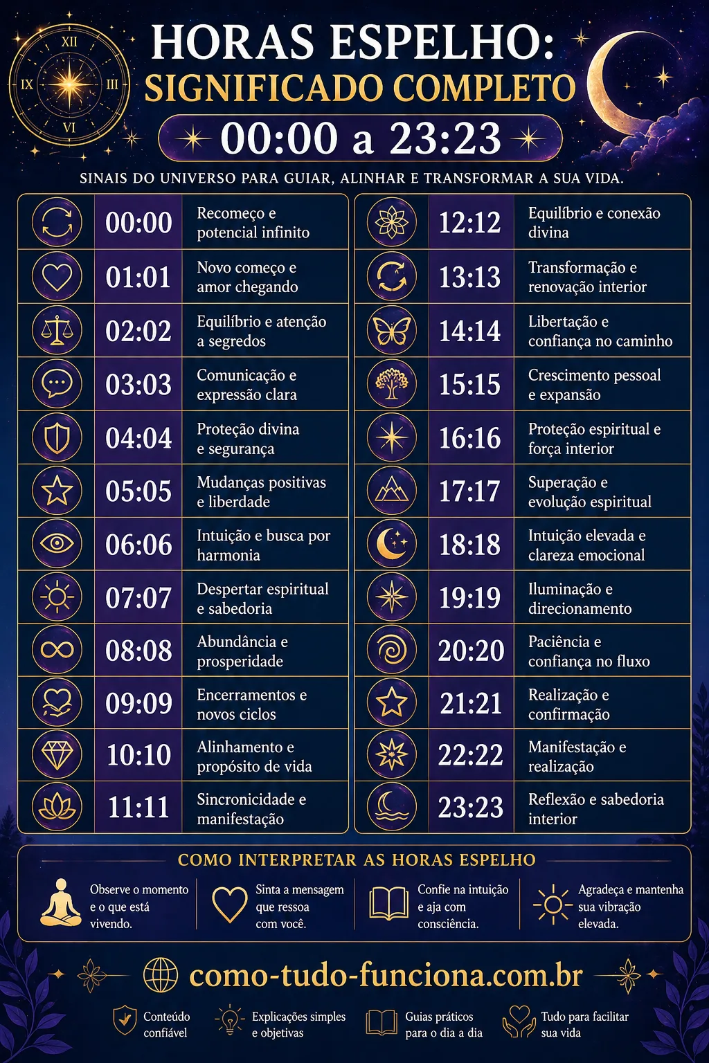 infográfico horas espelho significado completo 00:00 a 23:23 numerologia horas iguais