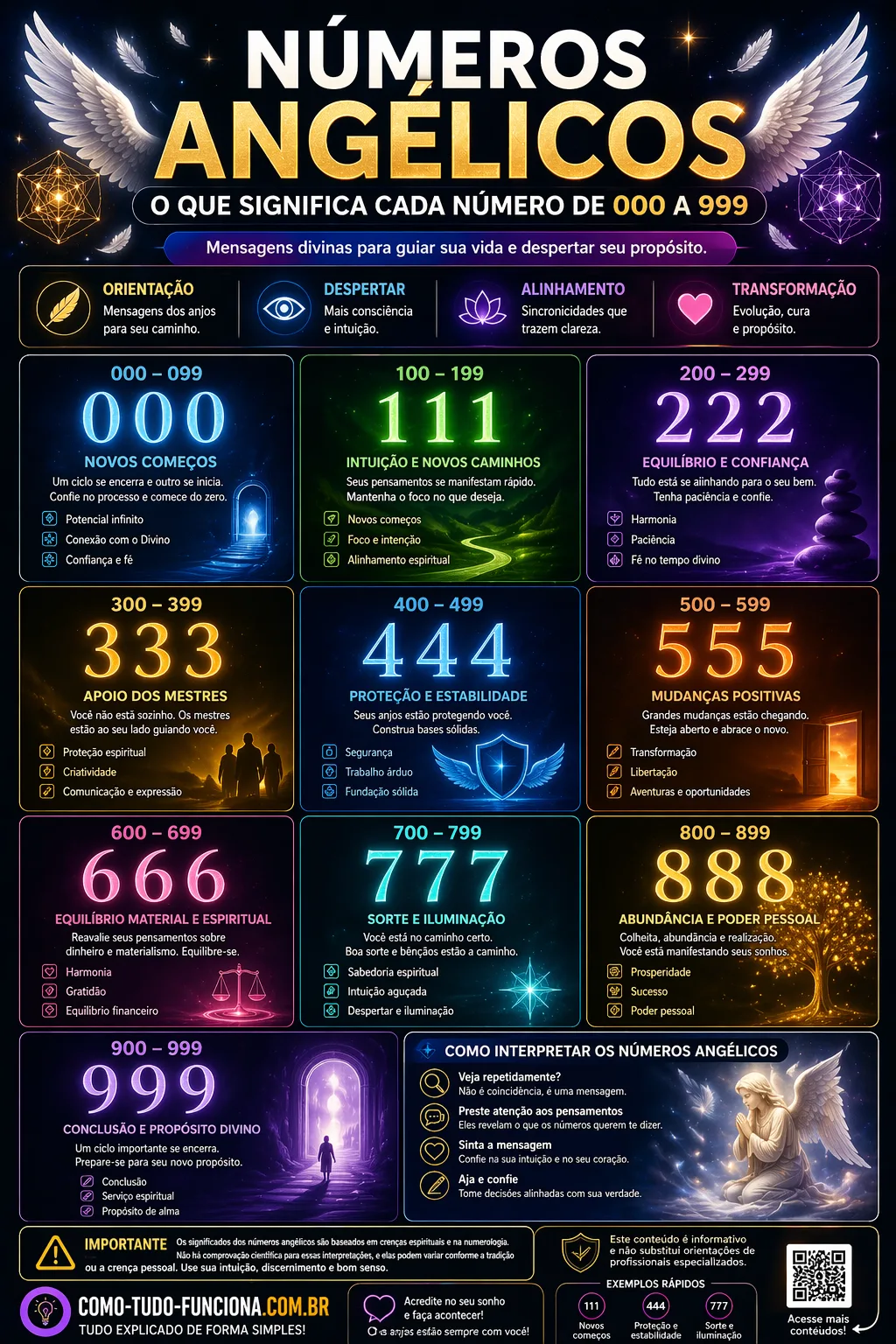 Infográfico números angélicos 000 a 999 significado espiritual amor dinheiro