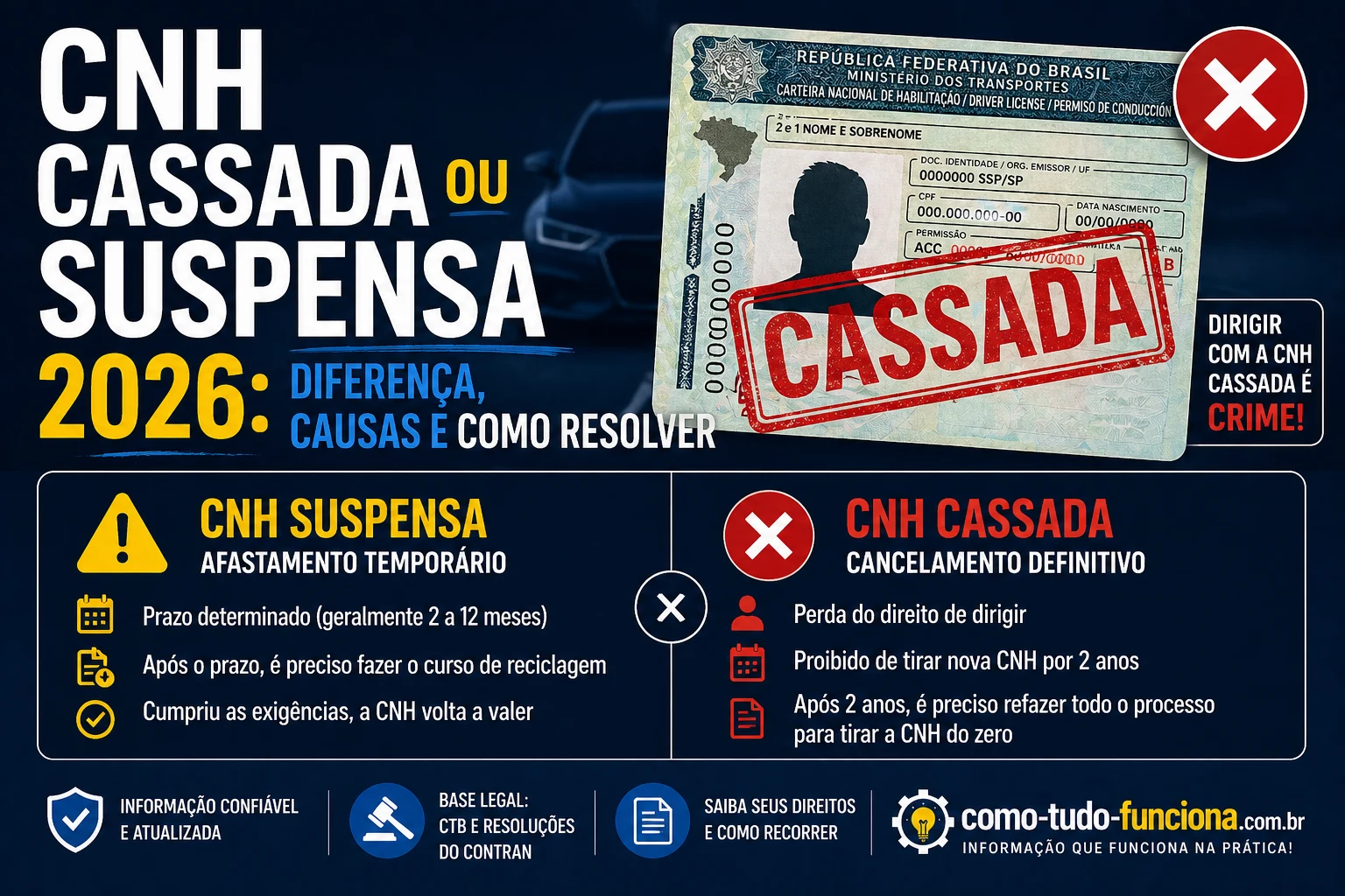 CNH com o carimbo Cassada, com o título CNH cassada ou suspensa 2026: diferença, causas e como resolver