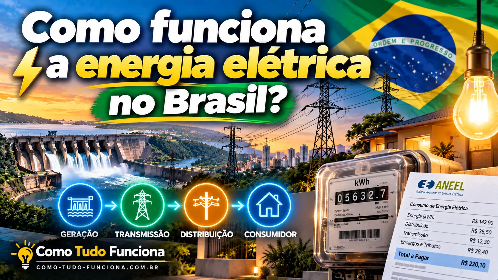 Usina hidrelétrica, torres de transmissão, casa com lâmpada acesa, medidor de energia e conta de luz, com as etapas geração, transmissão, distribuição e consumidor e o título Como funciona a energia elétrica no Brasil?