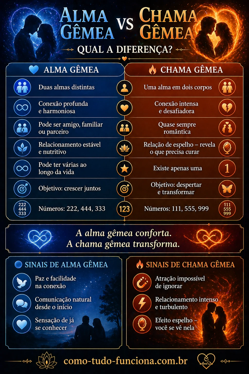 infográfico alma gêmea vs chama gêmea diferença sinais como reconhecer números angélicos