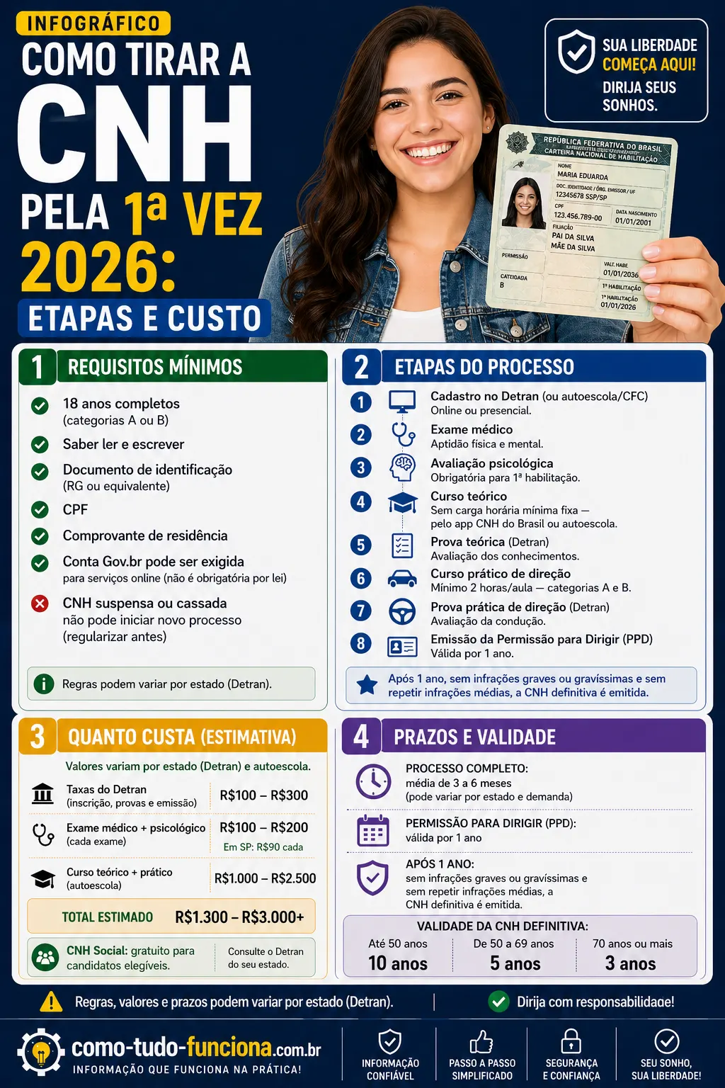 infográfico como tirar cnh primeira vez 2026 etapas custo processo detran brasil