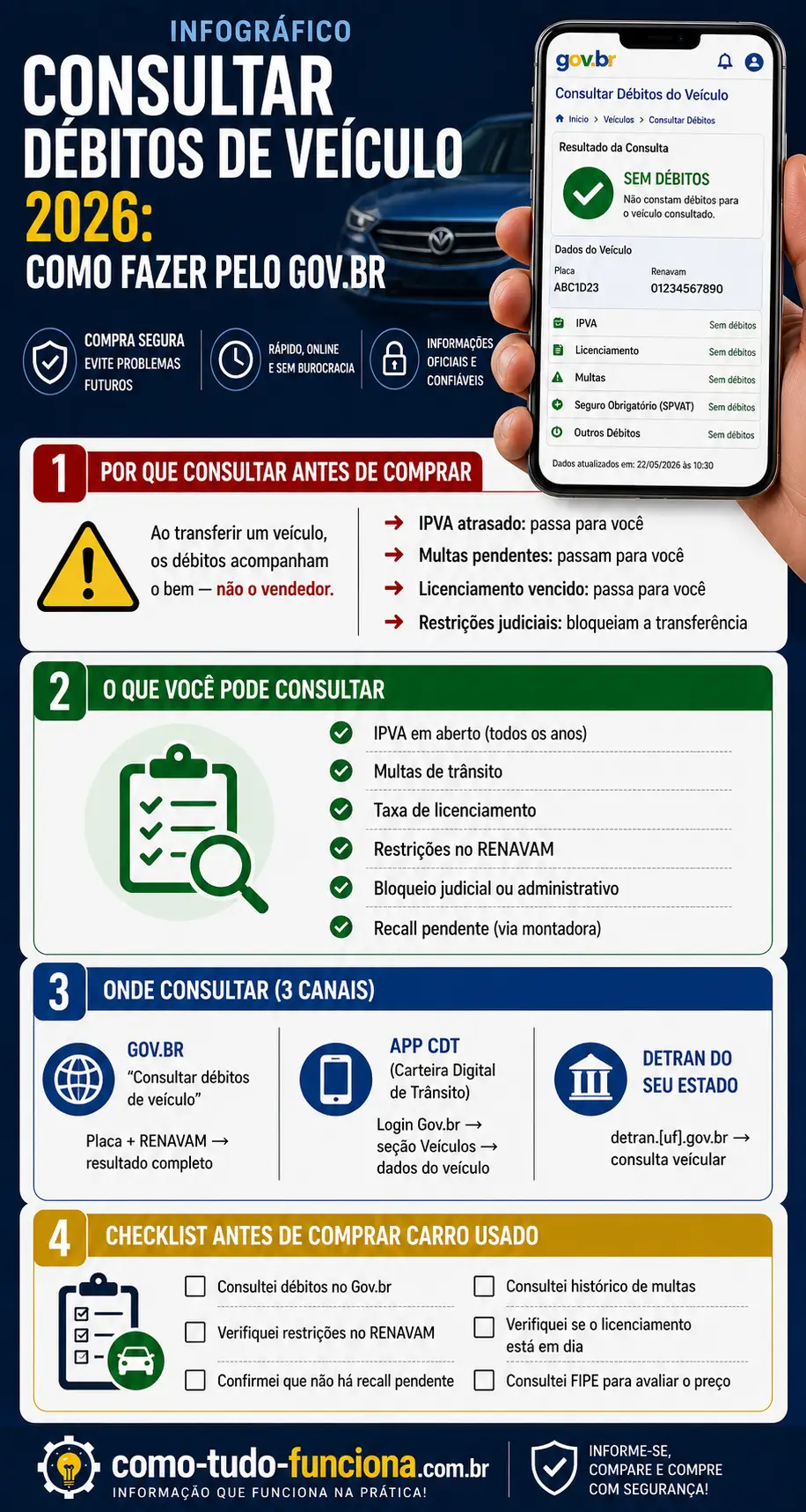 infográfico consultar débitos veículo 2026 gov.br ipva multas restrições renavam checklist