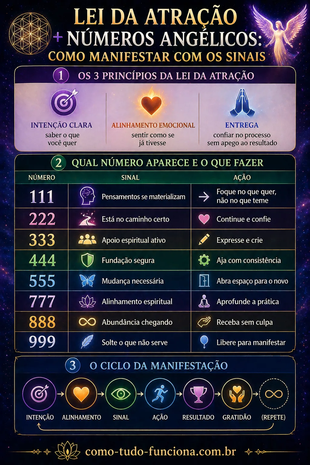 infográfico lei da atração números angélicos como manifestar sinais 111 222 333 444 555 777 888 999
