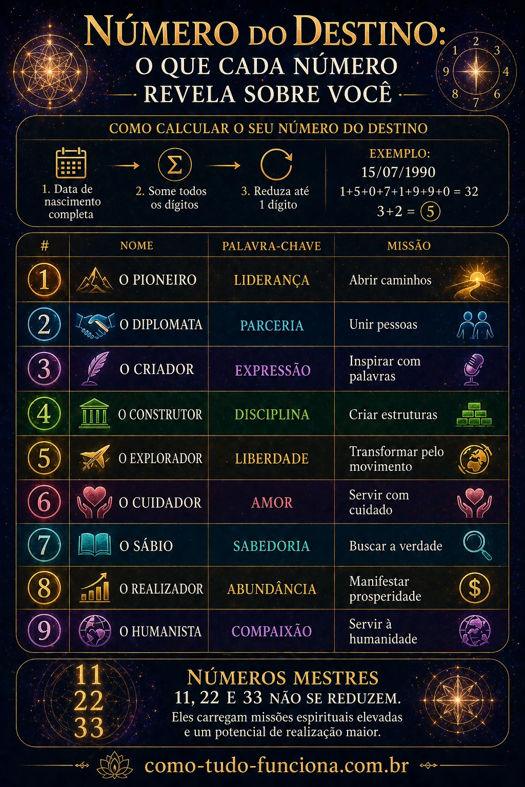 infográfico número do destino numerologia como calcular significado de 1 a 9 data de nascimento