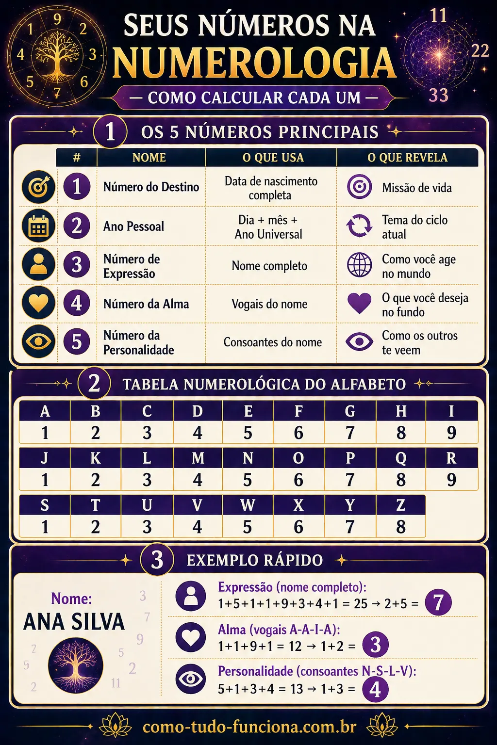 infográfico numerologia como calcular número do destino expressão alma personalidade ano pessoal