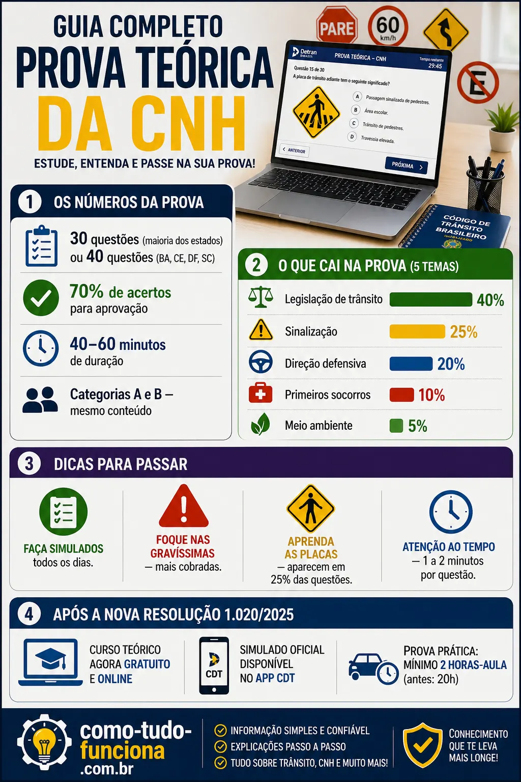 infográfico simulado detran 2026 prova teórica cnh questões temas aprovação dicas