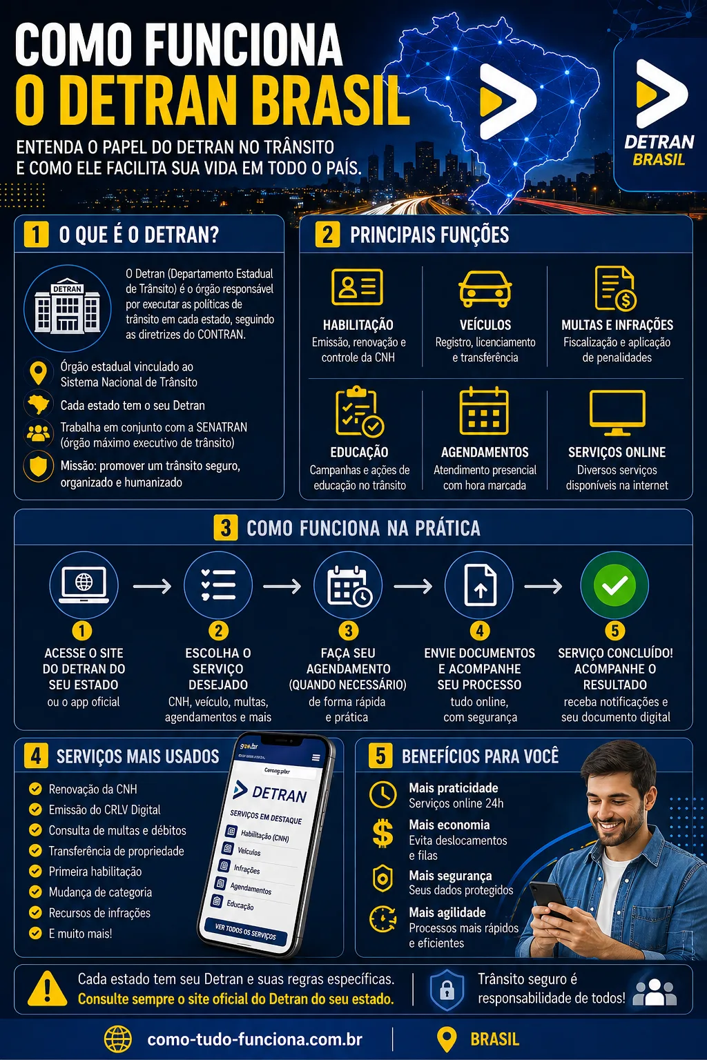 como funciona o detran brasil 2026 serviços cnh licenciamento multas online