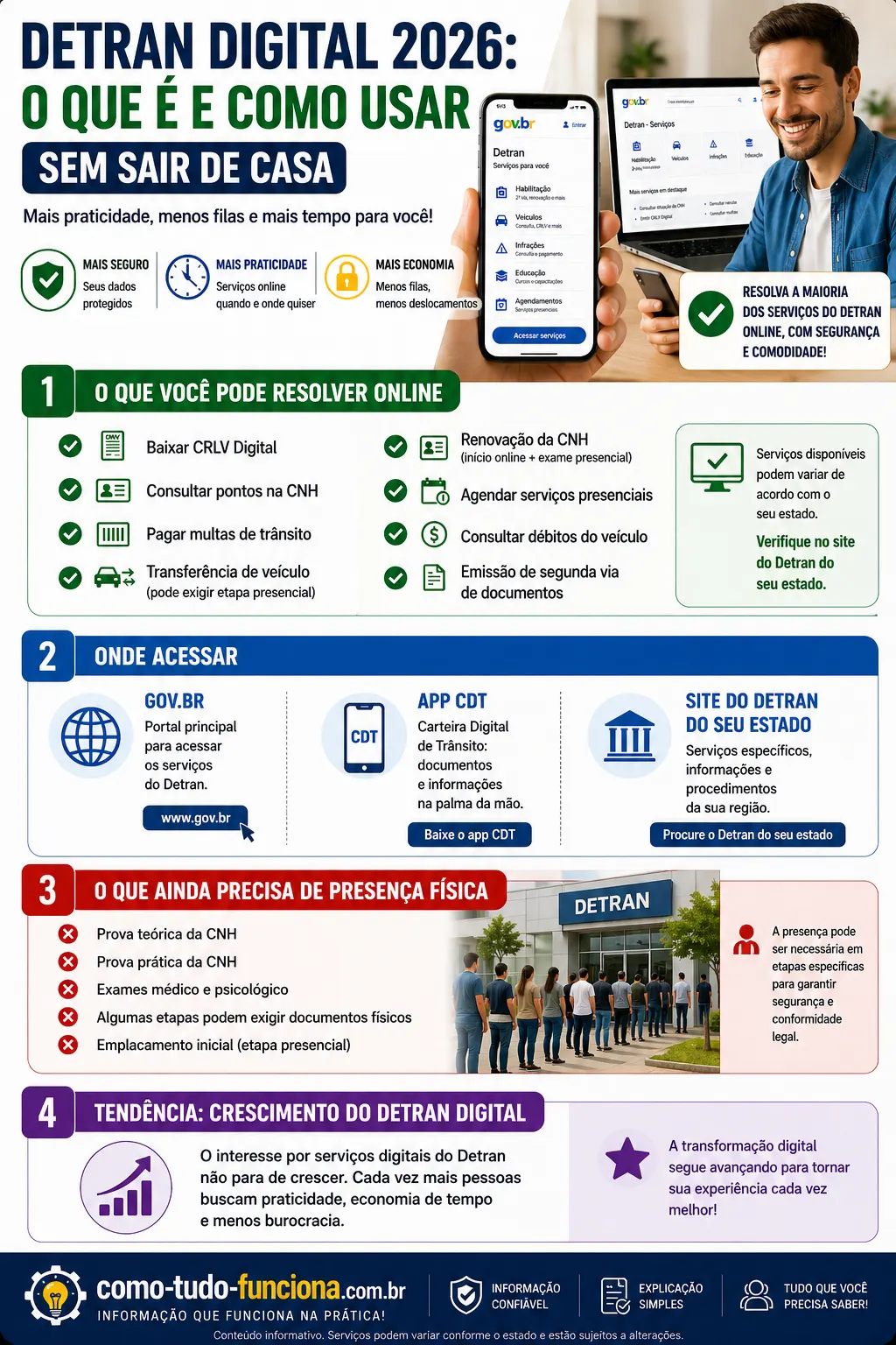 infográfico detran digital 2026 serviços online o que resolver sem sair de casa gov.br