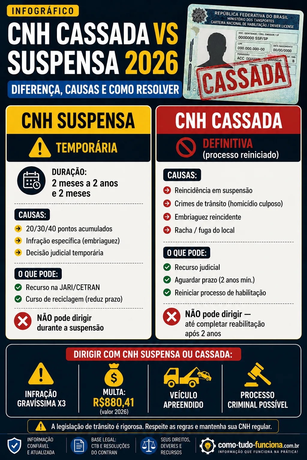 infográfico cnh cassada suspensa diferença causas como resolver 2026 detran
