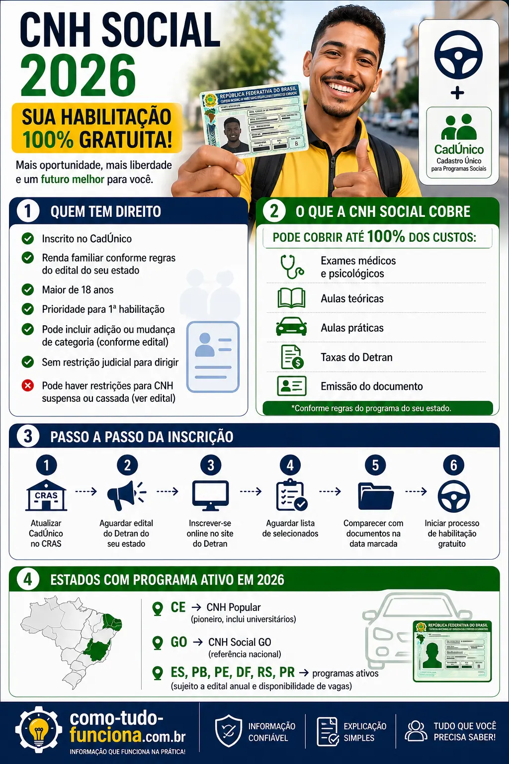infográfico cnh social 2026 quem tem direito como funciona inscrição detran brasil
