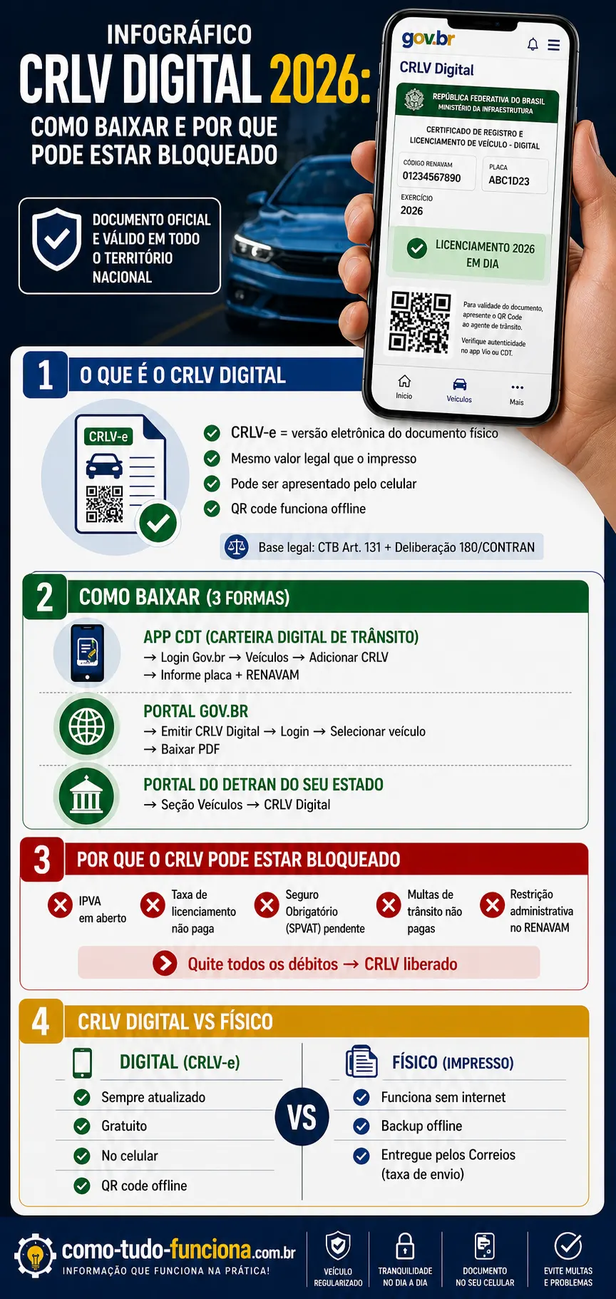 infográfico crlv digital 2026 como baixar gov.br app cdt bloqueado débitos detran