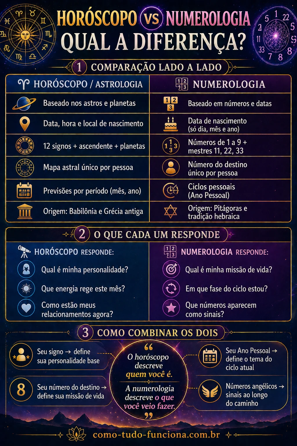 infográfico horóscopo vs numerologia diferença como combinar signo número do destino astrologia