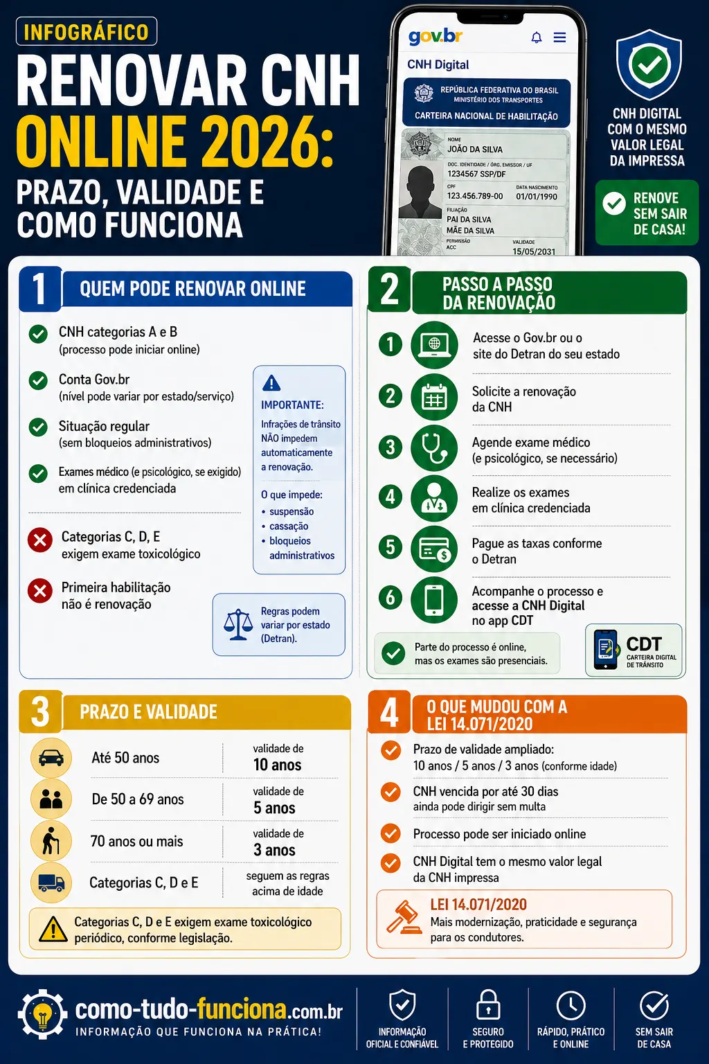 infográfico renovar cnh online 2026 prazo validade exames gov.br como funciona