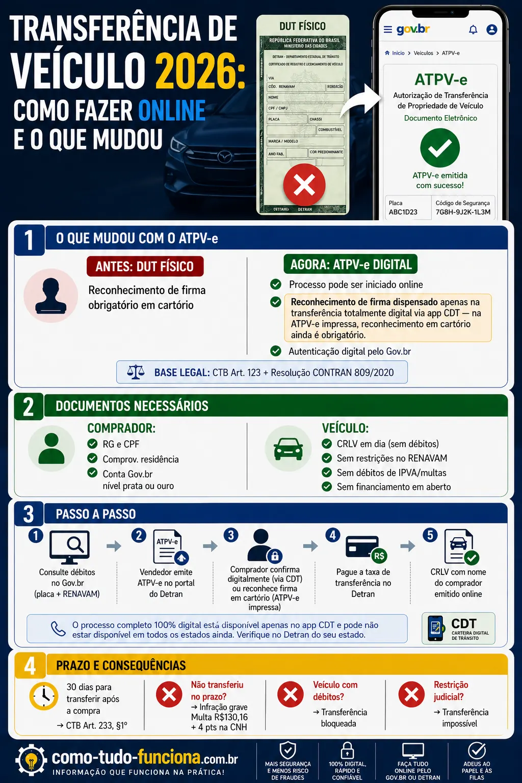 infográfico transferência veículo 2026 atpv-e documentos passo a passo prazo detran