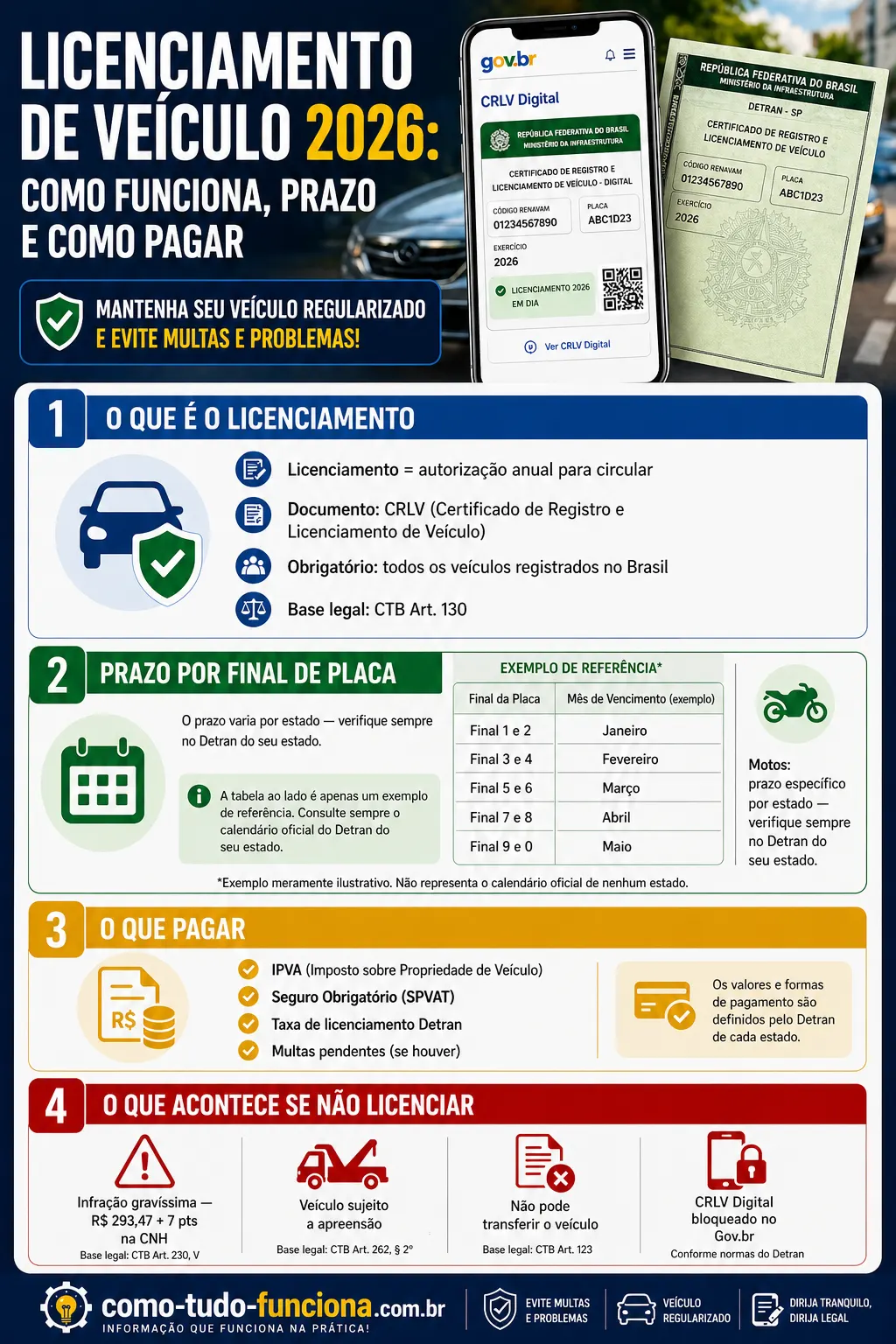 infográfico licenciamento veículo 2026 prazo final de placa como pagar crlv detran