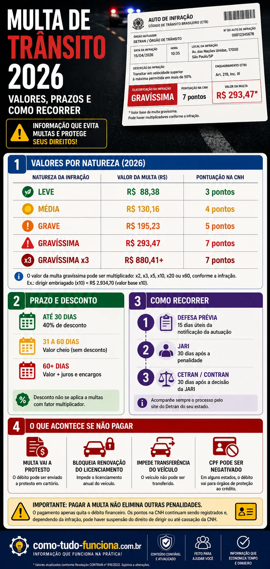 infográfico multa de trânsito 2026 valores natureza como recorrer defesa prévia detran brasil
