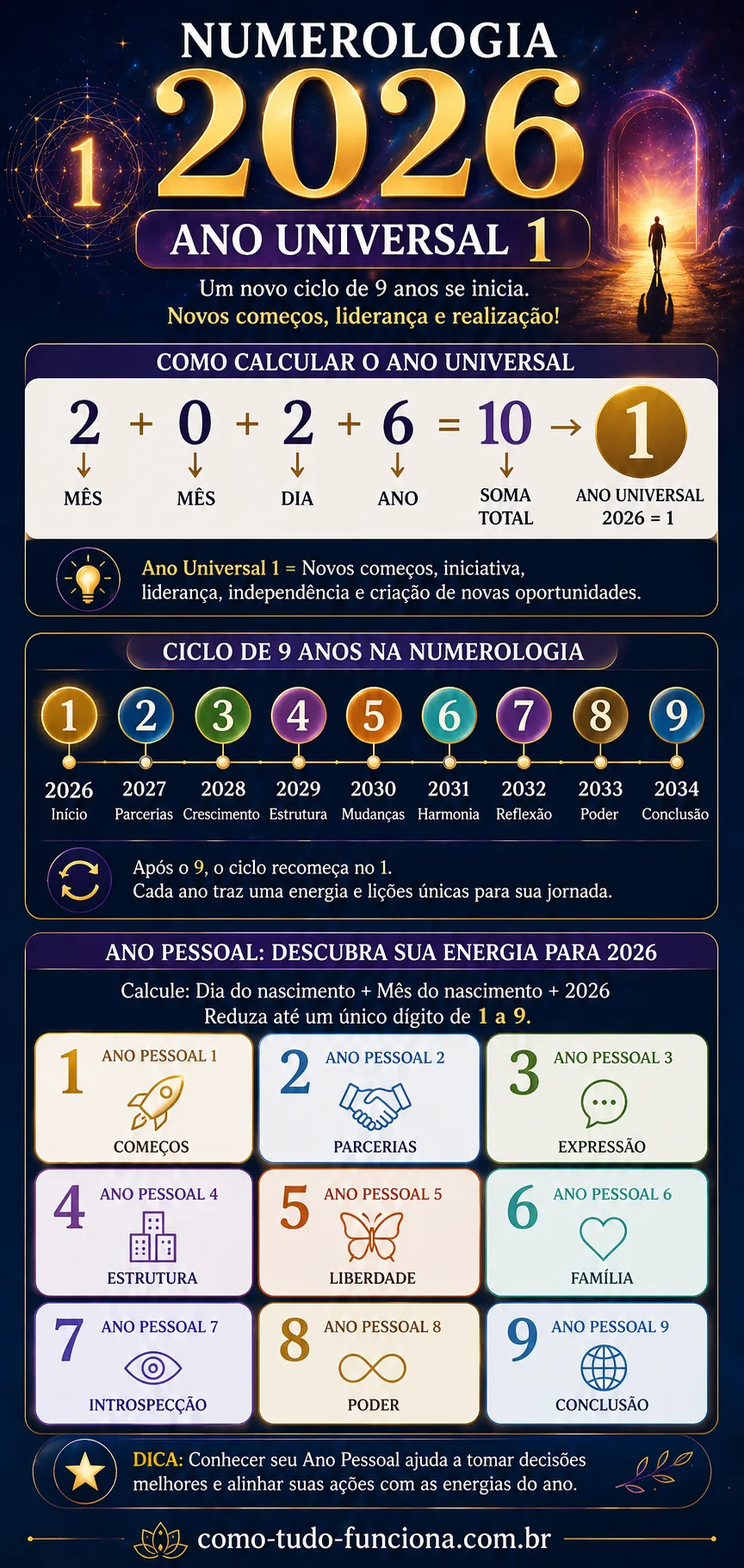 infográfico numerologia 2026 ano universal 1 como calcular ano pessoal todos os significados