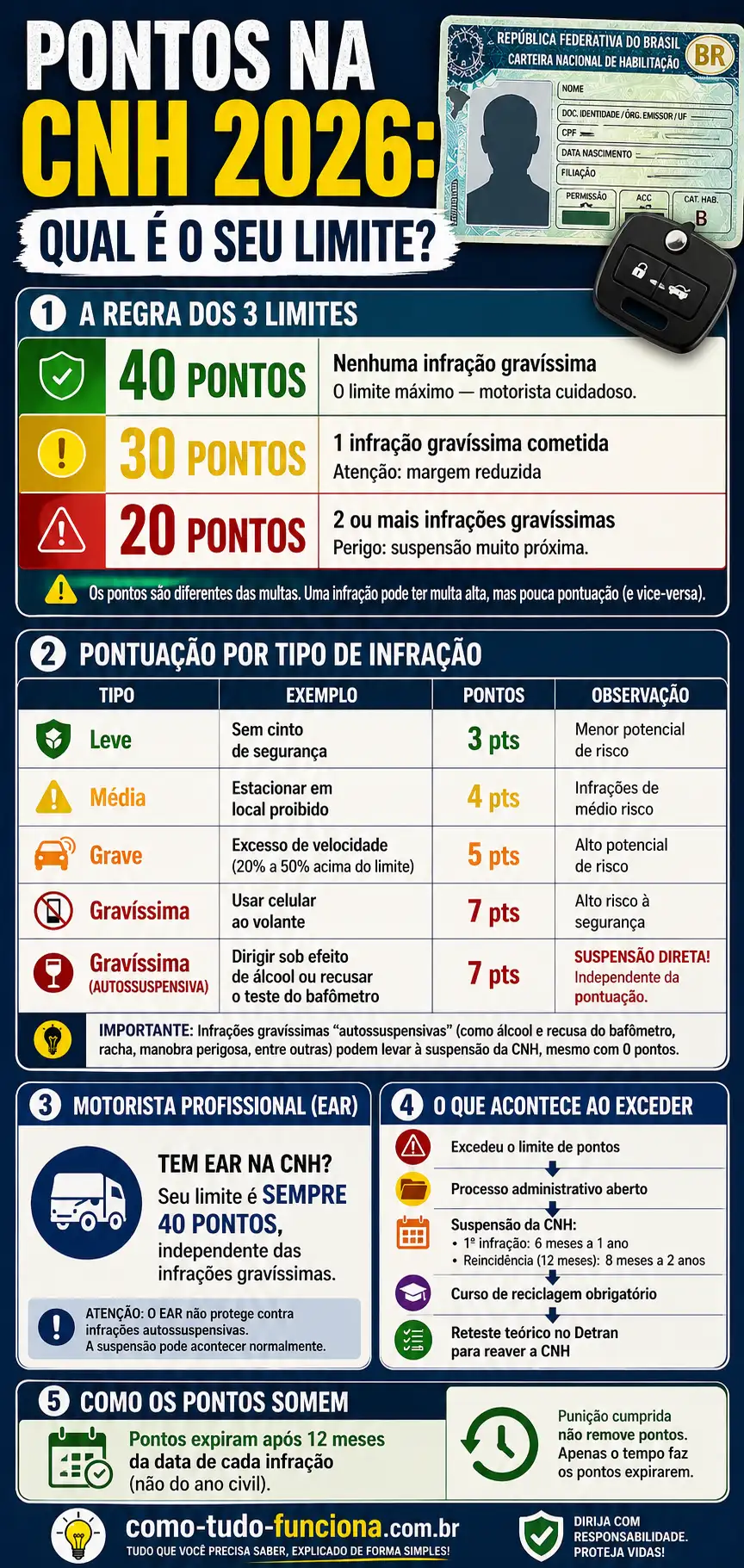 infográfico pontos na cnh 2026 regra 20 30 40 pontos suspensão motorista profissional ear detran brasil
